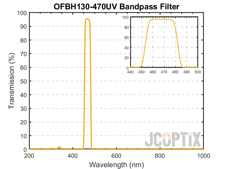 OFBH130-470UV