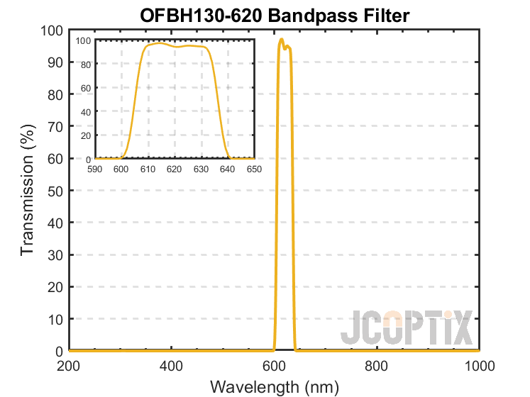 OFBH130-620