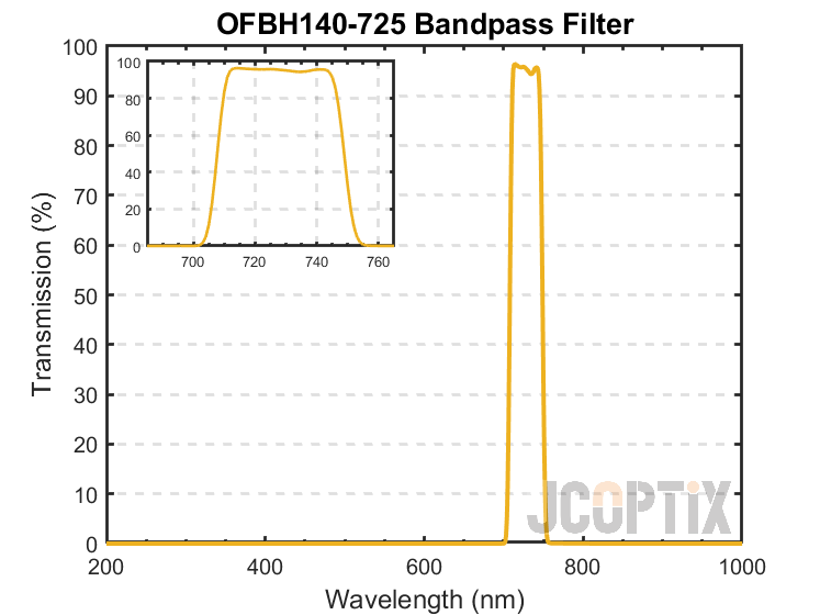 OFBH140-725