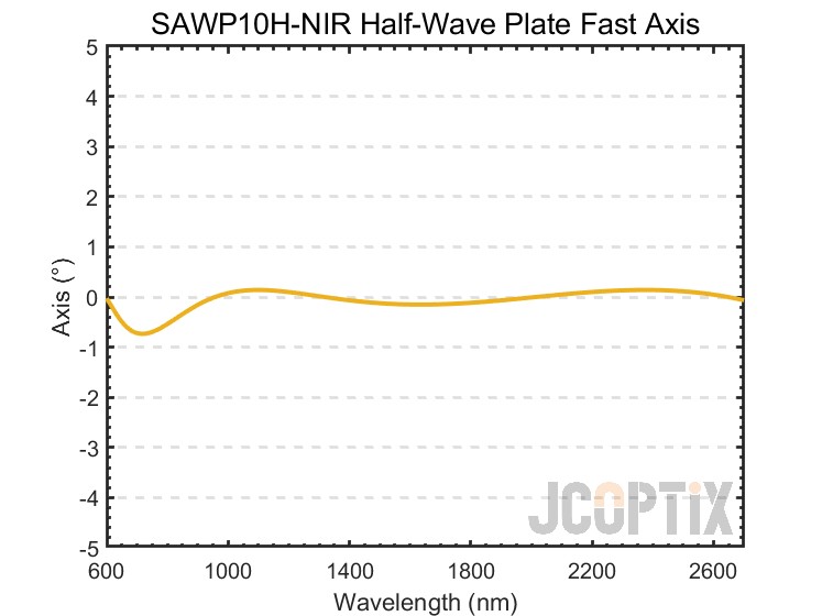Theoretical Fast Axis Orientation of the SAWP10H-NIR