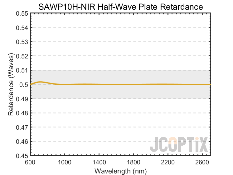 Theoretical Retardance of the SAWP10H-NIR