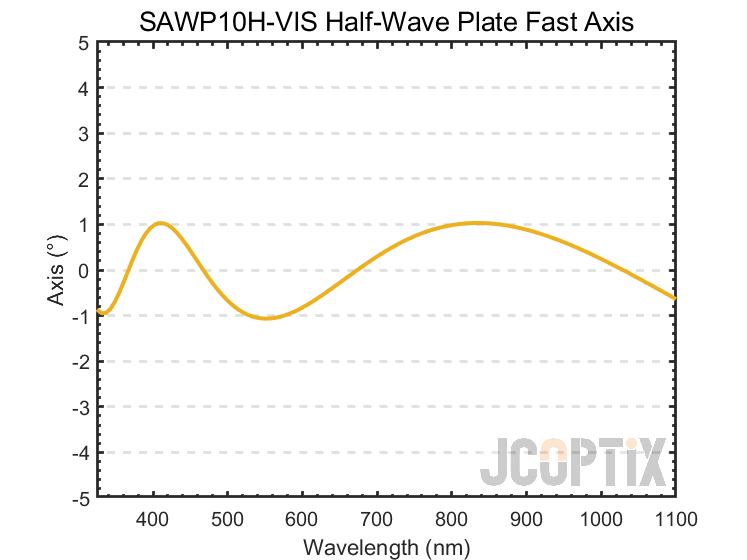 Theoretical Fast Axis Orientation of the SAWP10H-VIS