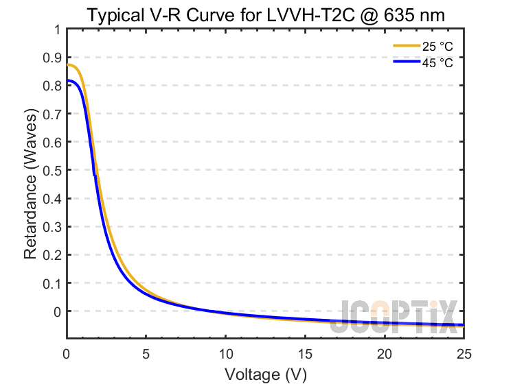 LVVH-T2C @ 635 nm