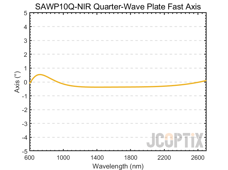 Theoretical Fast Axis Orientation of the SAWP10Q-NIR