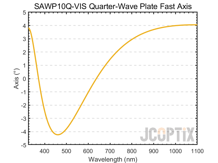 Theoretical Fast Axis Orientation of the SAWP10Q-VIS