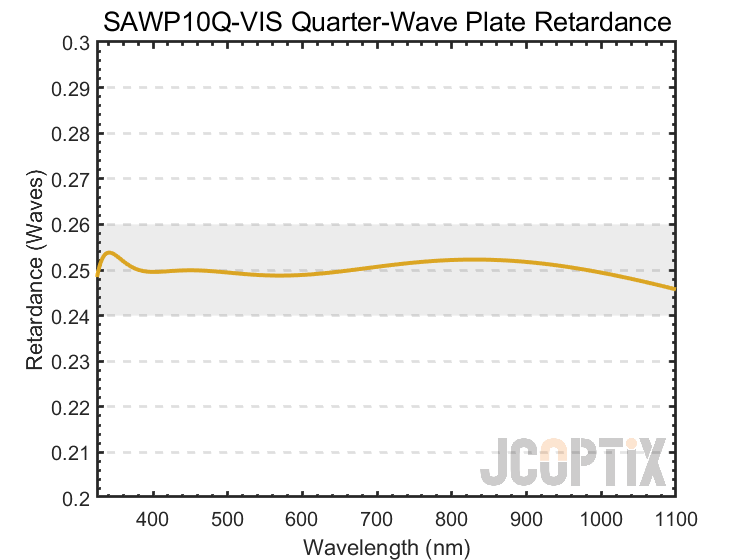 Theoretical Retardance of the SAWP10Q-VIS