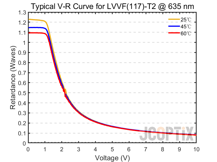 LVVF(117)-T2 @ 635 nm