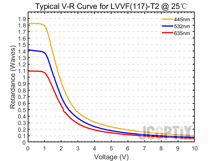 LVVF(117)-T2 @ 25 ℃