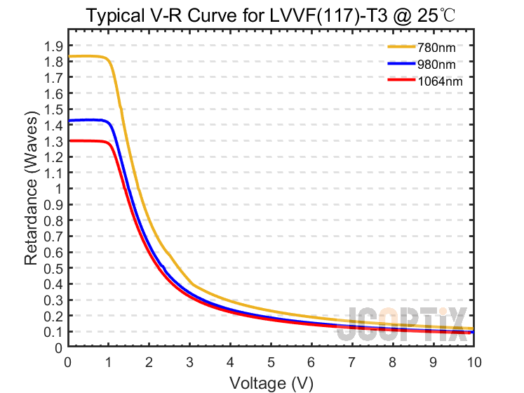 LVVF(117)-T3 @ 25 ℃