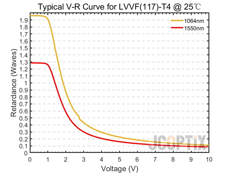 LVVF(117)-T4 @ 25 ℃