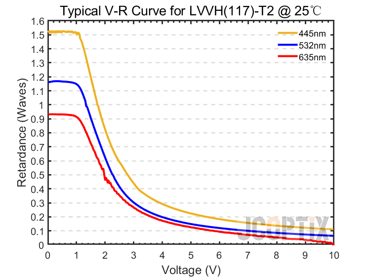 LVVH(117)-T2 @ 25 ℃