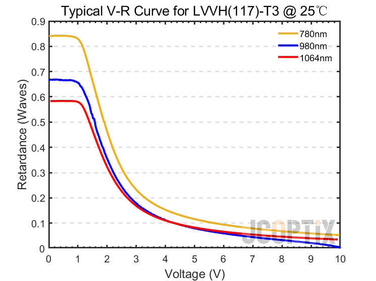 LVVH(117)-T3 @ 25 ℃