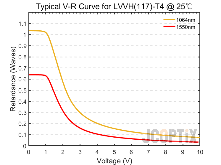 LVVH(117)-T4 @ 25 ℃