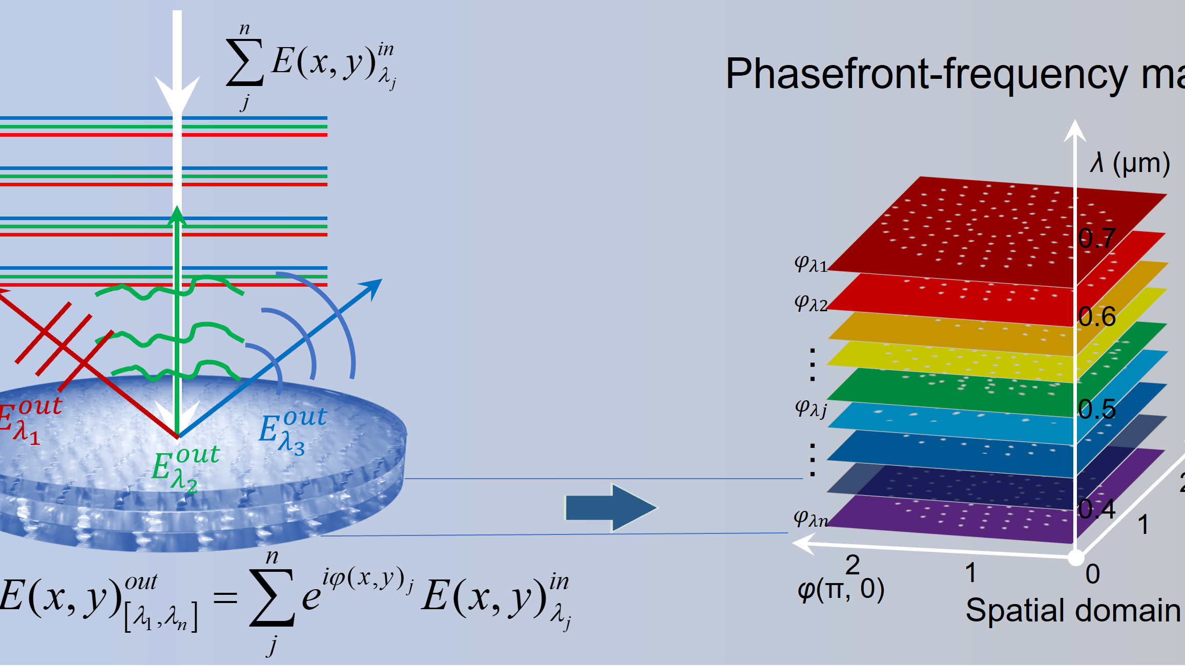 頻率合成相位工程實現(xiàn)色差與功能編輯
