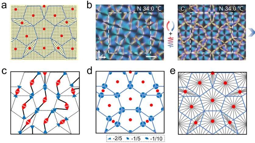 液晶疇晶格旋轉(zhuǎn)對稱性操控