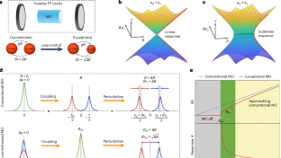 非厄米性增強(qiáng)磁測(cè)量靈敏度