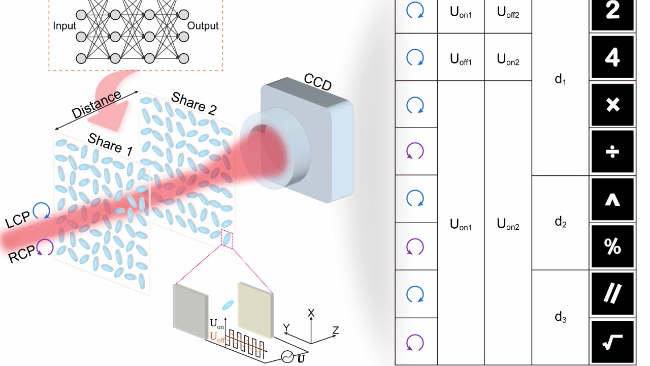 基于級聯(lián)液晶全息圖的多維復(fù)用光學(xué)秘密共享