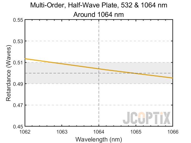MWP22H-532-1064(M) around 1064 nm