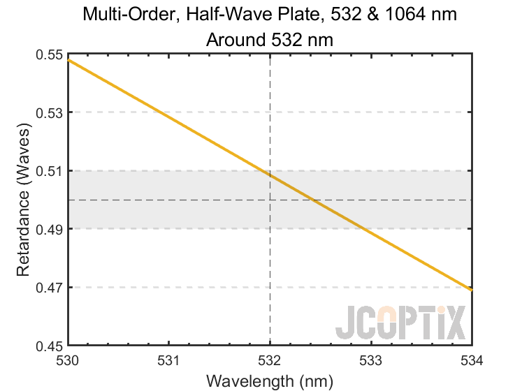 MWP22H-532-1064(M) around 532 nm