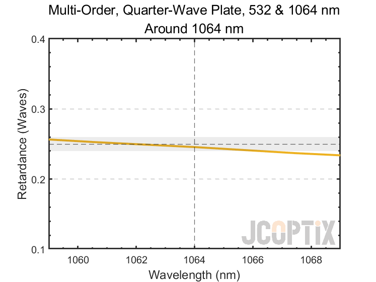 MWP22Q-532-1064(M) around 1064 nm