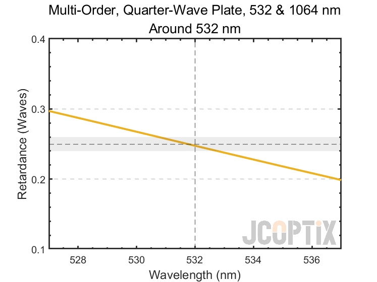 MWP22Q-532-1064(M) around 532 nm