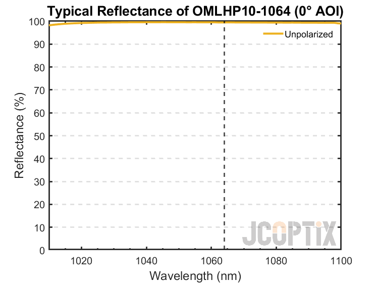 OMLHP(P)10-1064 Reflectance @ 0° AOI