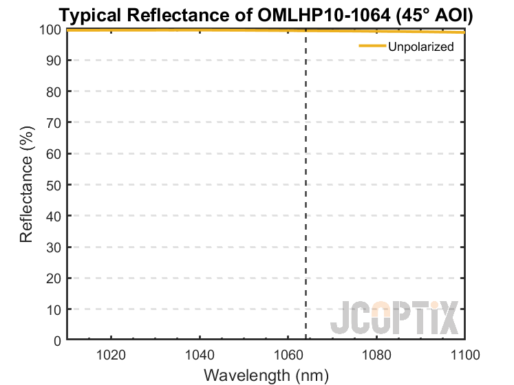 OMLHP(P)10-1064 Reflectance @ 45° AOI