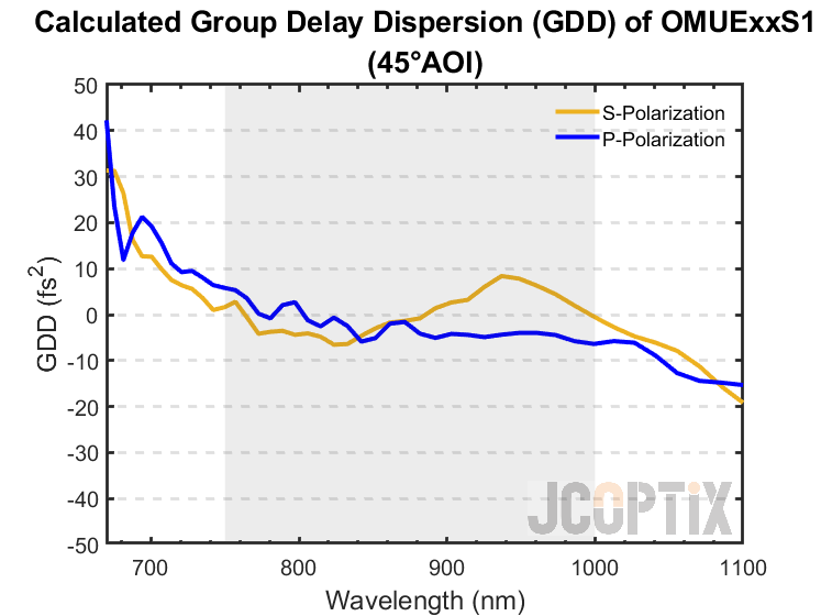 Calculated GDD of OMUExxS1 @ 45° AOI