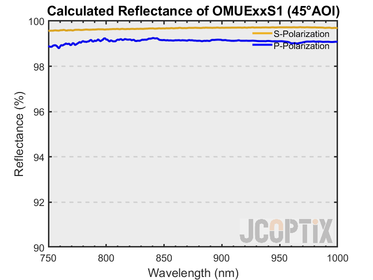 Calculated Reflectance of OMUExxS1-Reflectance @ 45° AOI