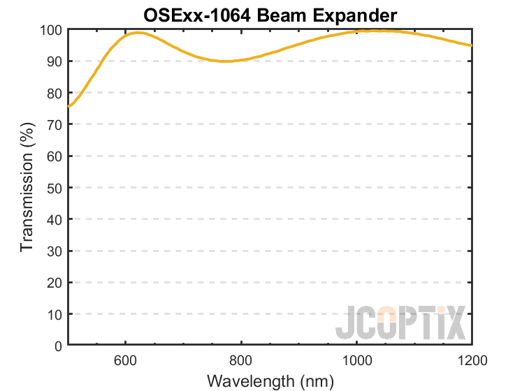OSExx-1064 Beam Expander