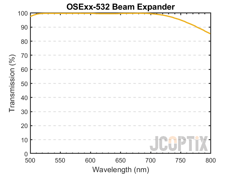 OSExx-532 Beam Expander