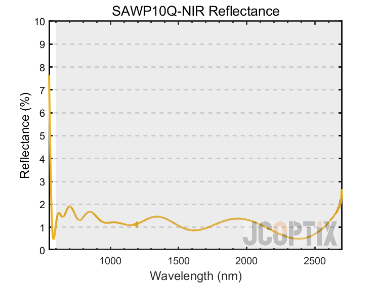 Reflectance of the SAWP10Q-NIR