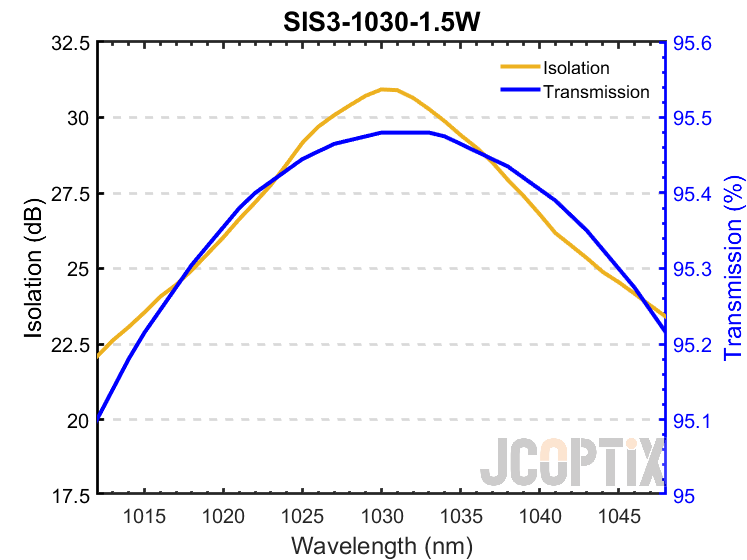 SIS3-1030-1.5W