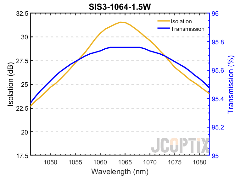 SIS3-1064-1.5W