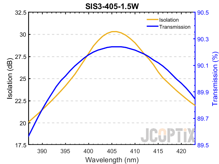 SIS3-405-1.5W