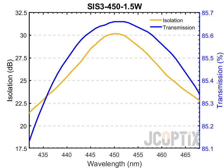 SIS3-450-1.5W