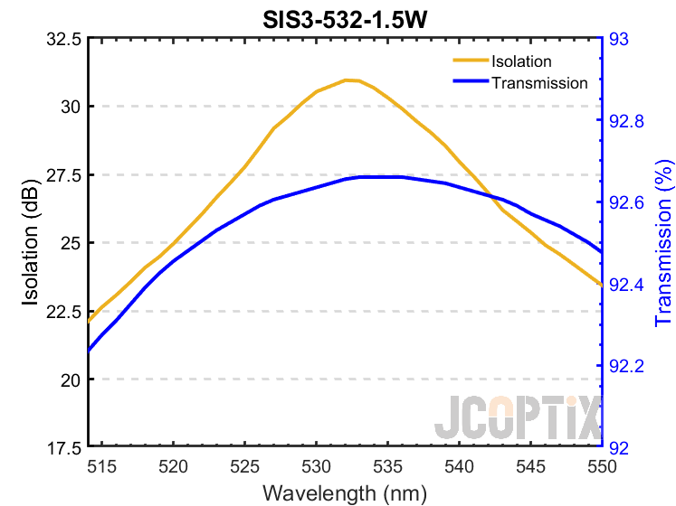 SIS3-532-1.5W