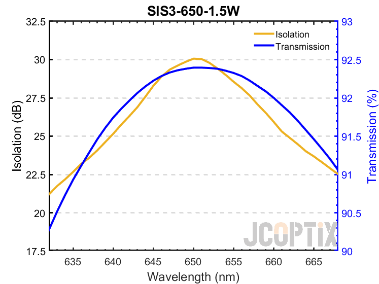 SIS3-650-1.5W