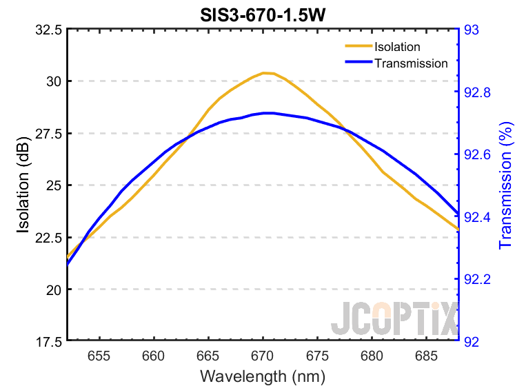SIS3-670-1.5W