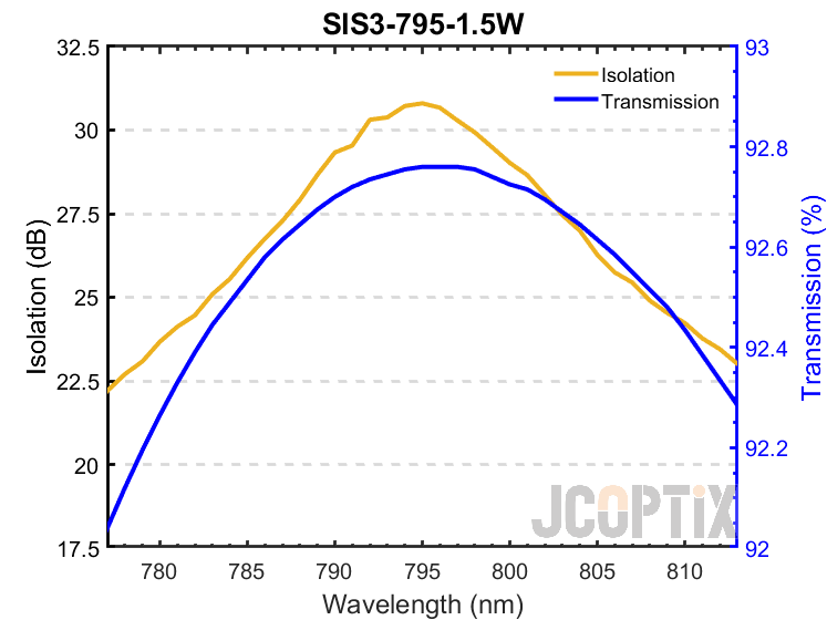 SIS3-795-1.5W