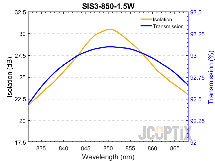 SIS3-850-1.5W
