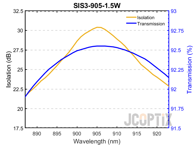 SIS3-905-1.5W