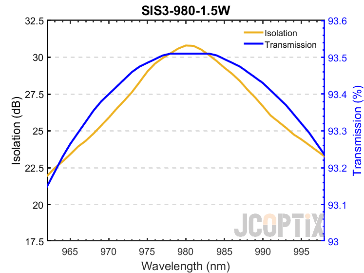 SIS3-980-1.5W