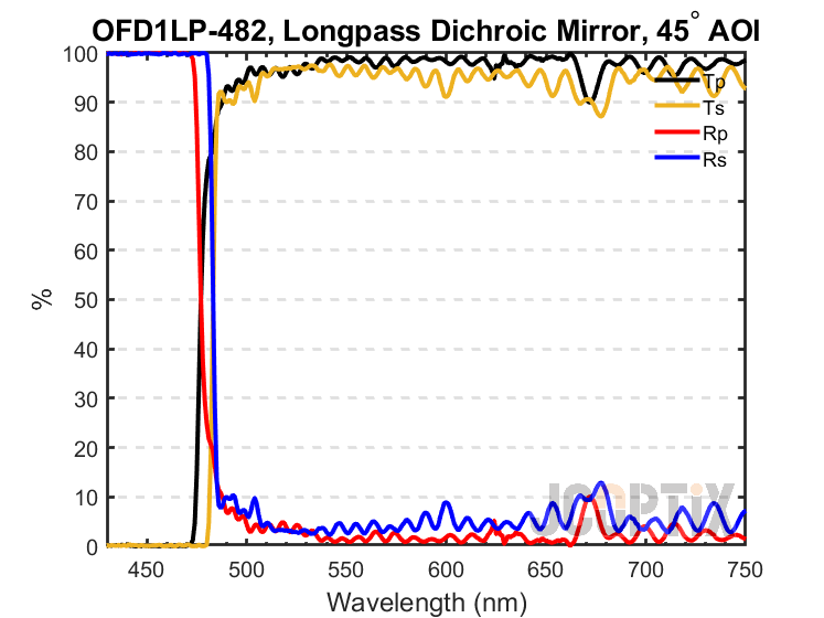 OFD1LP-482