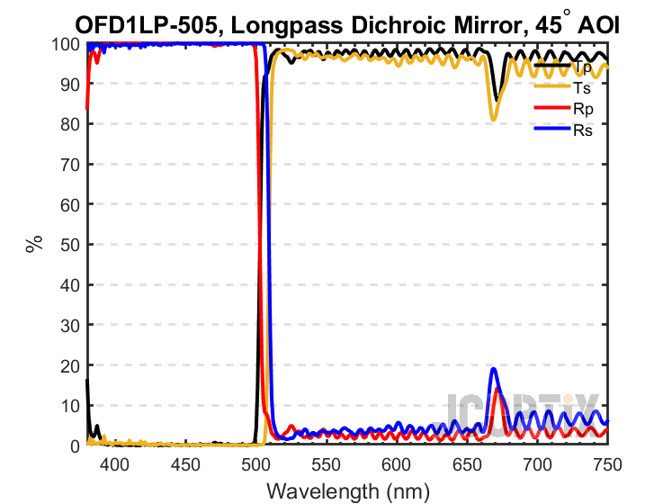 OFD1LP-505