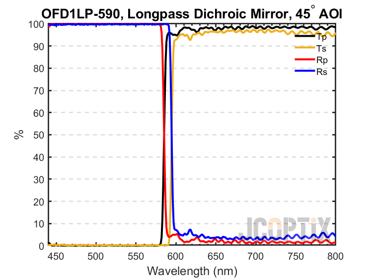 OFD1LP-590