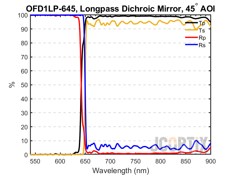 OFD1LP-645