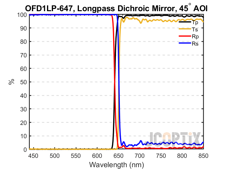 OFD1LP-647