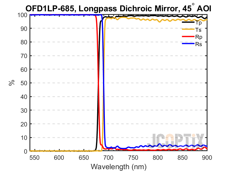OFD1LP-685