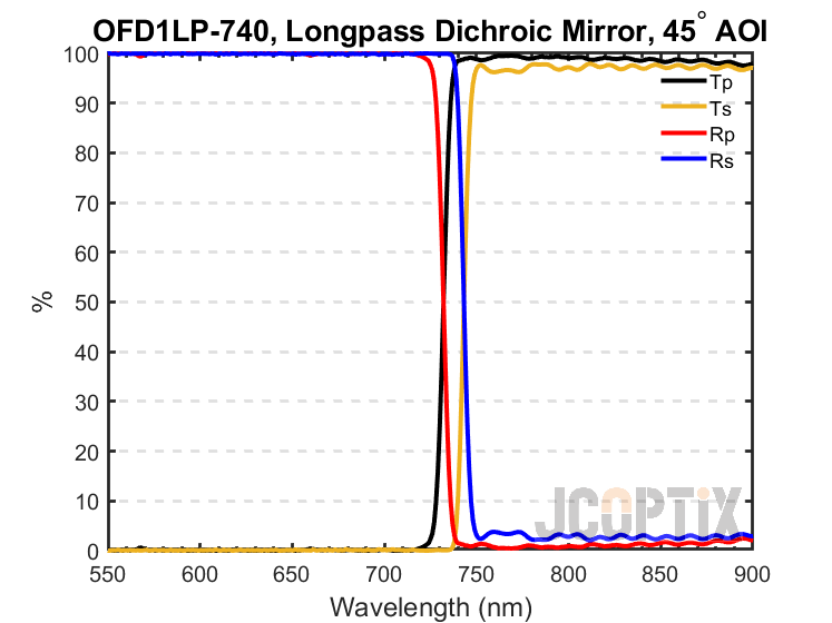 OFD1LP-740